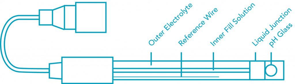 How A Reference Electrode Works