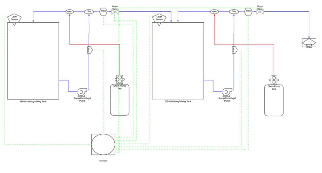 Waste Treatment, pH Adjustment, and Monitoring - Furrow Pump